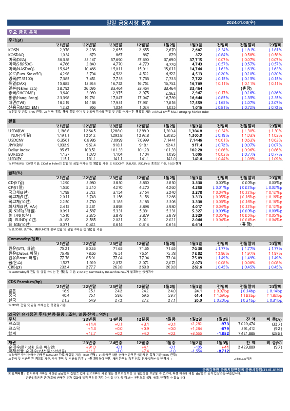 일일 금융시장 동향[1.3일] 이미지 1