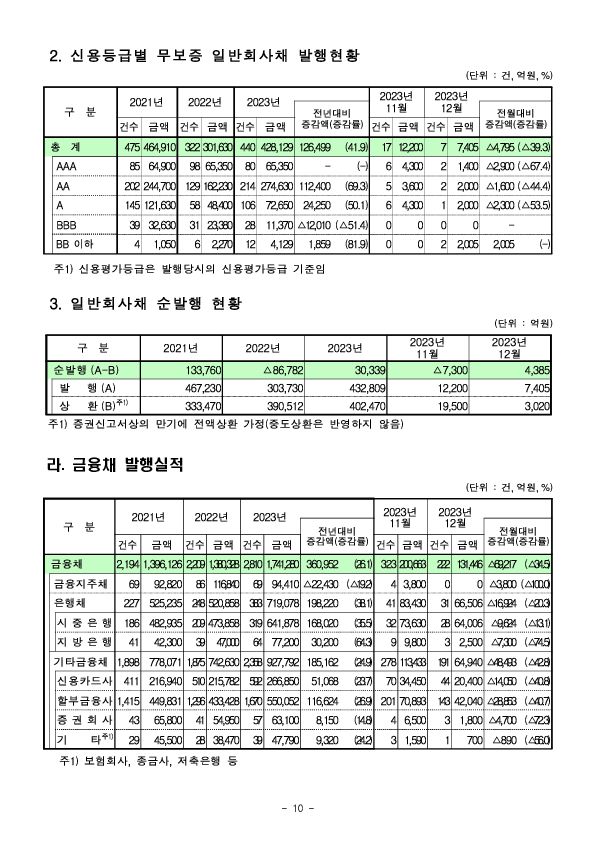 23년 기업의 직접금융 조달실적 이미지 10