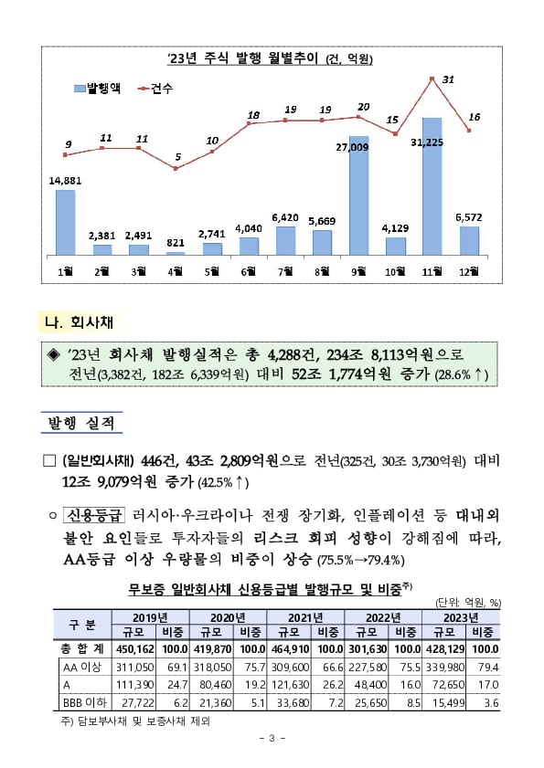 23년 기업의 직접금융 조달실적 이미지 3