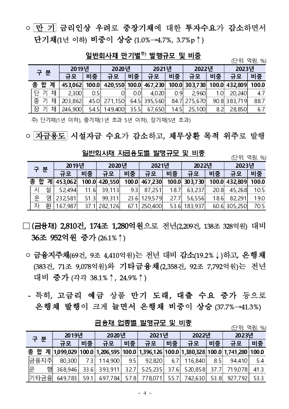 23년 기업의 직접금융 조달실적 이미지 4