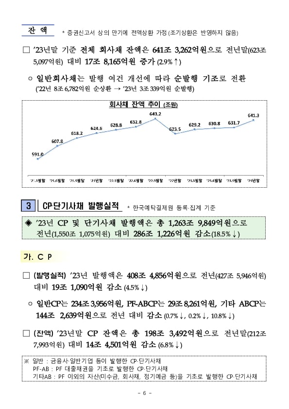 23년 기업의 직접금융 조달실적 이미지 6