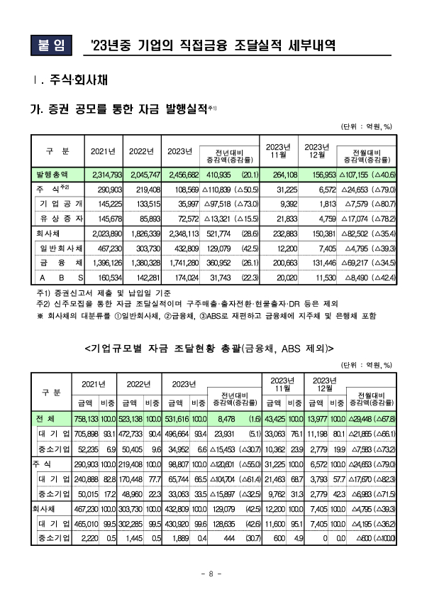 23년 기업의 직접금융 조달실적 이미지 8