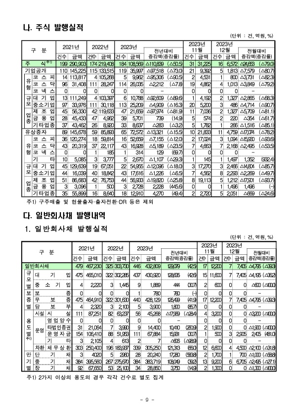 23년 기업의 직접금융 조달실적 이미지 9