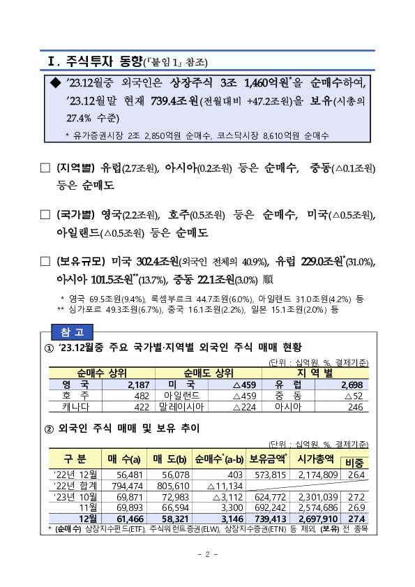 2023년 12월 외국인 증권투자 동향 PC 본문 이미지 2