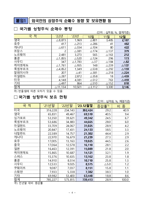 2023년 12월 외국인 증권투자 동향 이미지 4