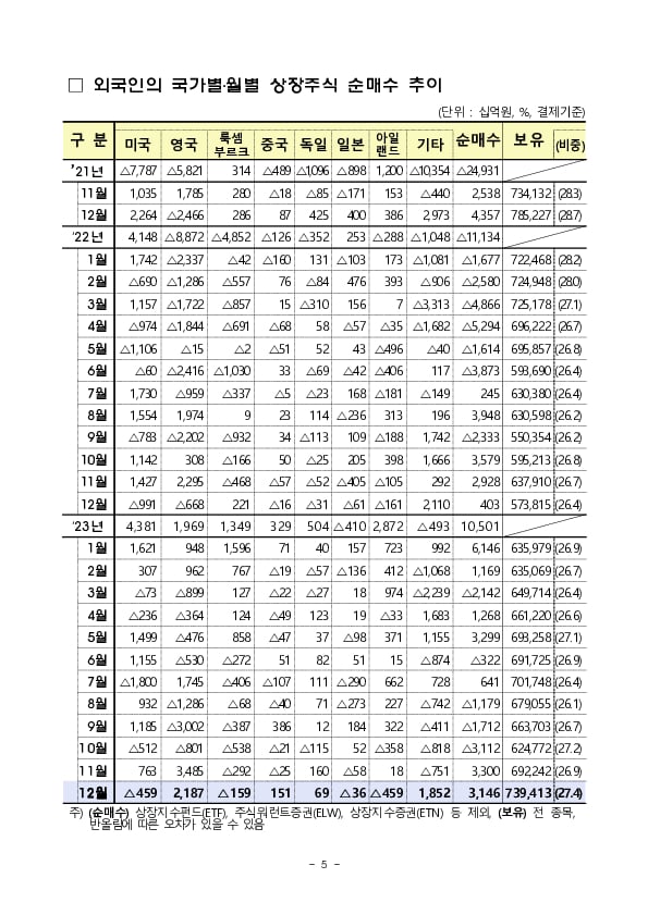 2023년 12월 외국인 증권투자 동향 이미지 5