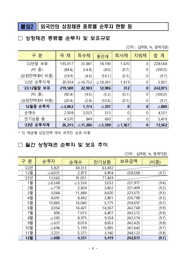 2023년 12월 외국인 증권투자 동향 이미지 6