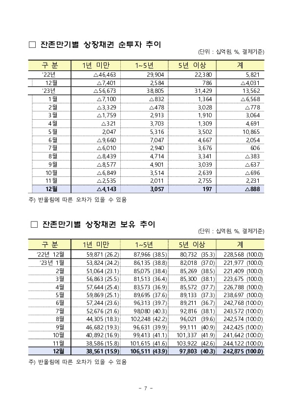 2023년 12월 외국인 증권투자 동향 이미지 7