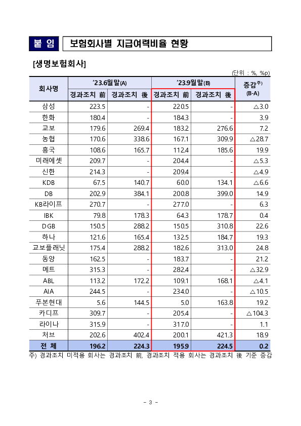 ’23.9월말 기준 보험회사 지급여력비율 현황 이미지 3