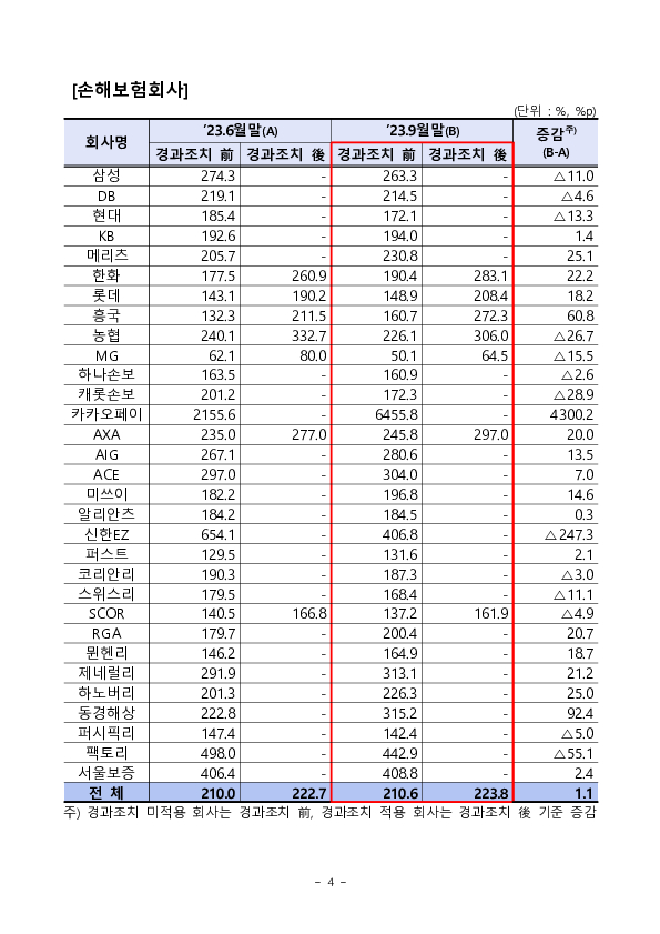 ’23.9월말 기준 보험회사 지급여력비율 현황 이미지 4