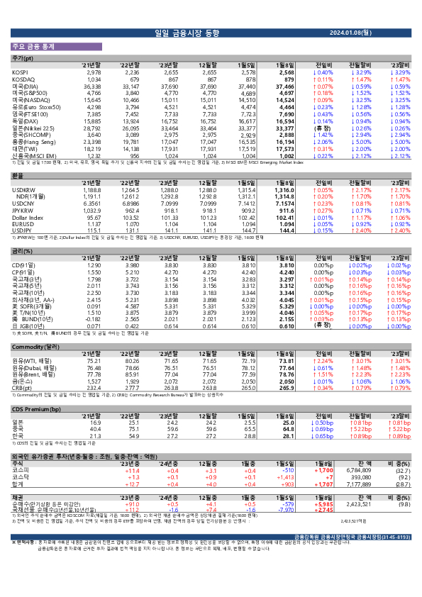 일일 금융시장 동향[1.8일] PC 본문 이미지 1