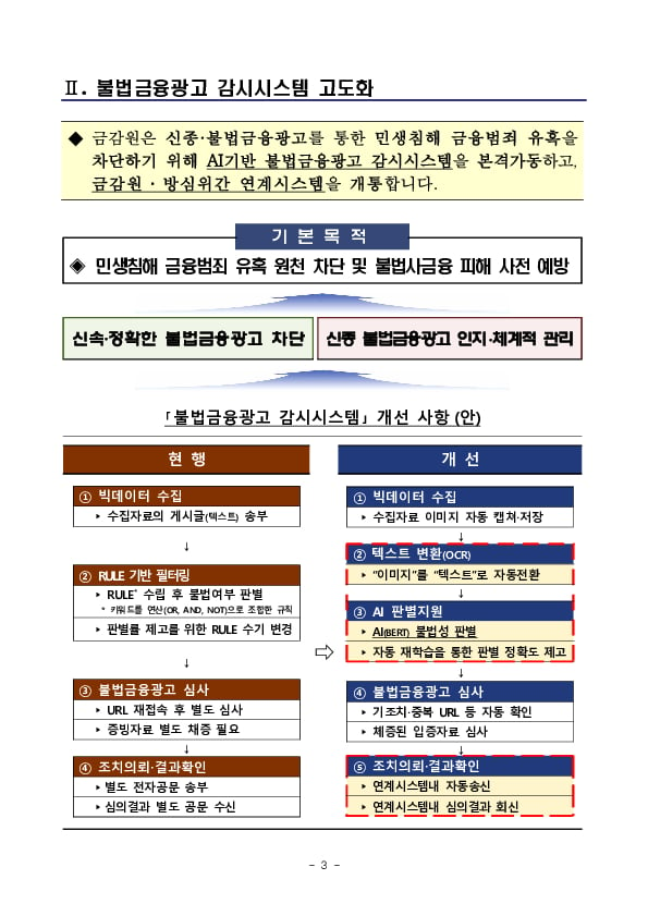 민생침해 불법금융광고를 신속하고 정확하게 차단하기 위해 AI 기반 불법금융광고 감시시스템을 본격 가동하고 금감원, 방심위 연계 시스템을 개통합니다. 이미지 3