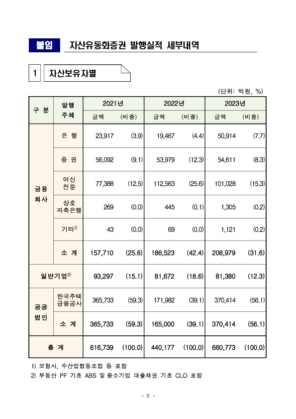 ’23년 ABS 등록발행 실적 이미지 5