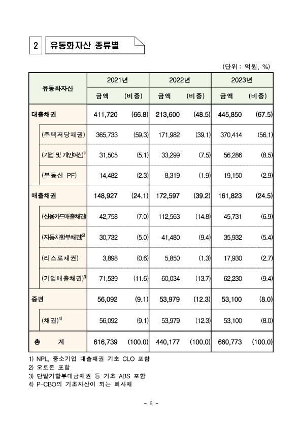 ’23년 ABS 등록발행 실적 이미지 6