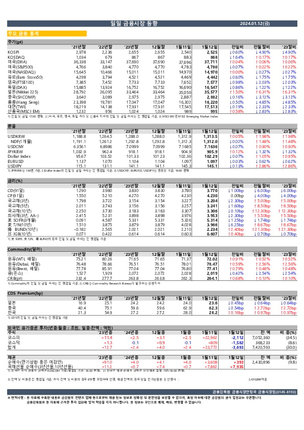 일일 금융시장 동향[1.12일] 이미지 1