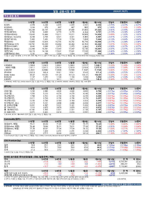 일일 금융시장 동향[1.10일] 이미지 1