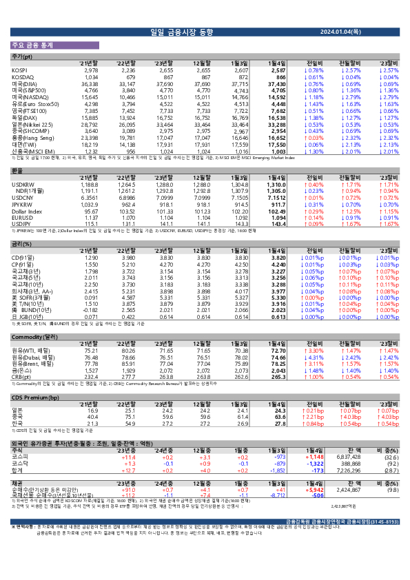 일일 금융시장 동향[1.4일] 이미지 1