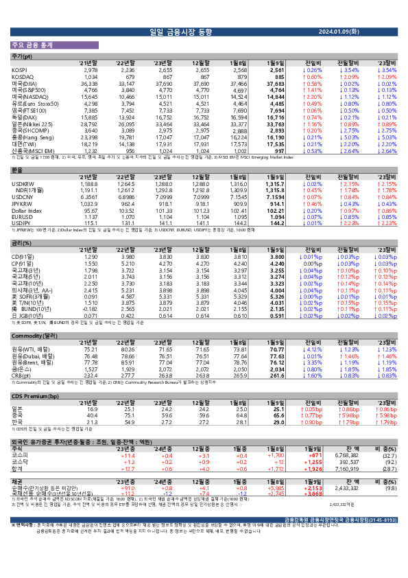 일일 금융시장 동향[1.9일] 이미지 1