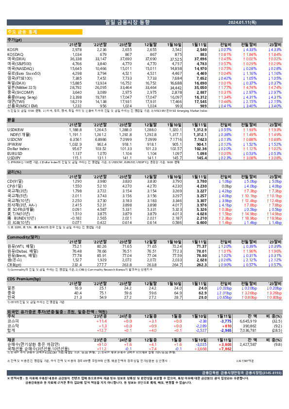 일일 금융시장 동향[1.11일] 이미지 1