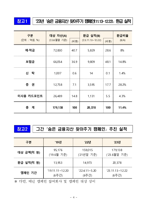 잠자고 있던 금융자산 &#39;2조원&#39;을 금융소비자에게 돌려드렸습니다 이미지 4