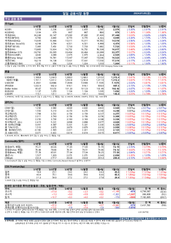 일일 금융시장 동향[1.5일] 이미지 1