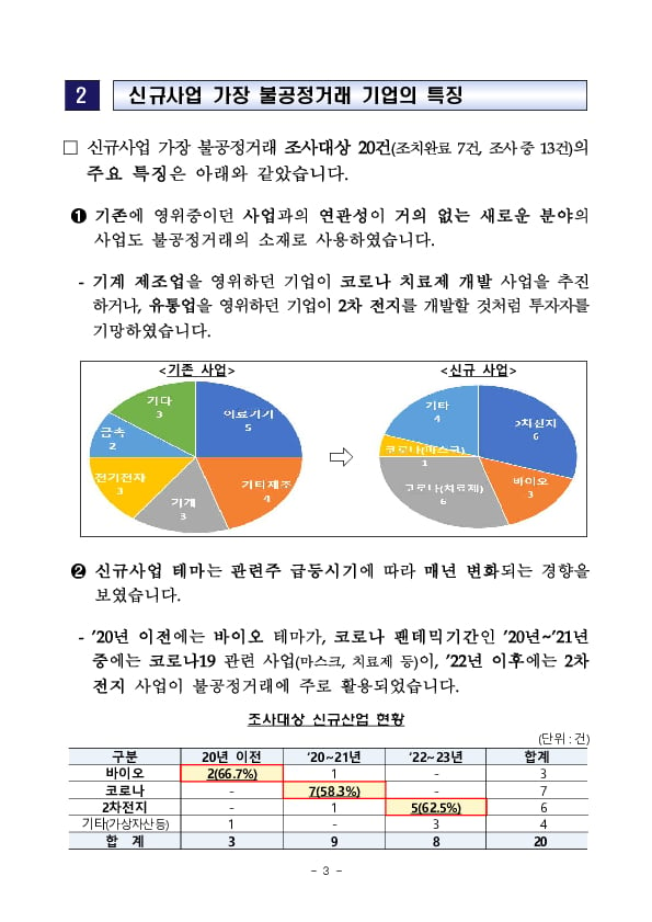 ‘무늬만’ 신규사업, 불공정거래행위 집중조사 및 투자자 유의사항 안내 이미지 3