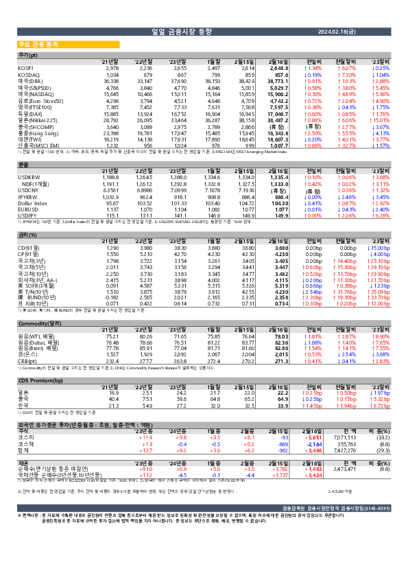 일일 금융시장 동향[2.16일] 이미지 1