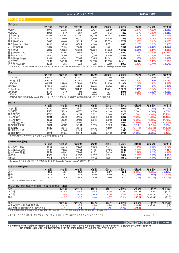 일일 금융시장 동향[2.8일] 이미지 1