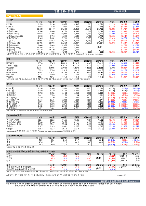 일일금융시장동향[2.13일] 이미지 1