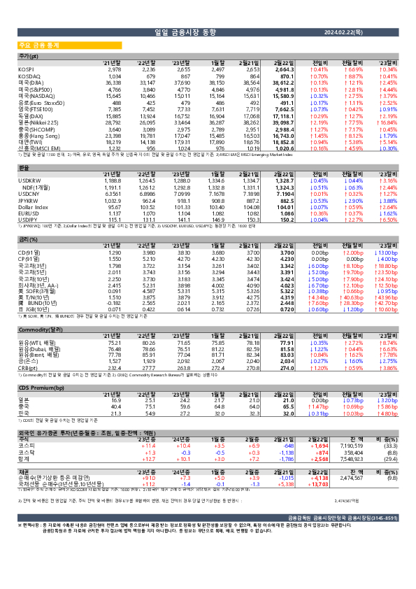 일일 금융시장 동향[2.22일] 이미지 1