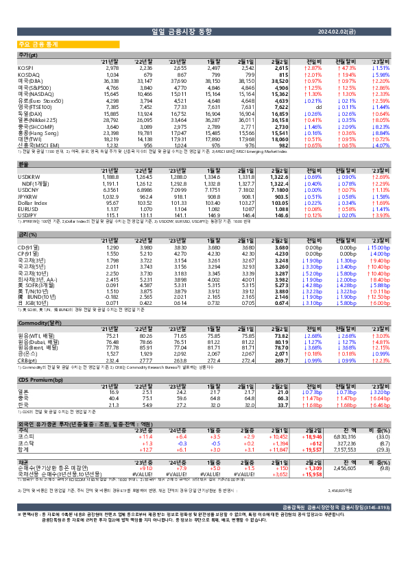 일일 금융시장 동향[2.2일] 이미지 1