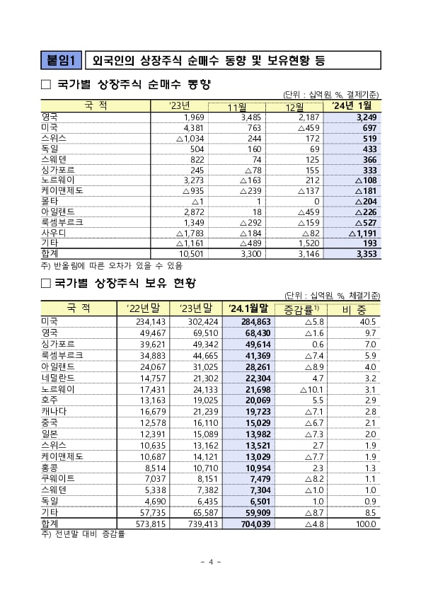 2024년 1월 외국인 증권투자 동향 이미지 4