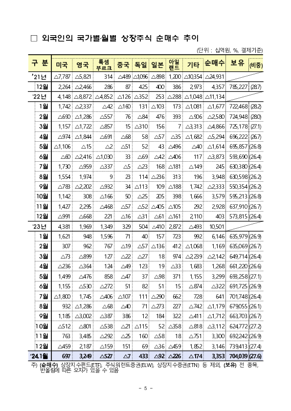 2024년 1월 외국인 증권투자 동향 이미지 5