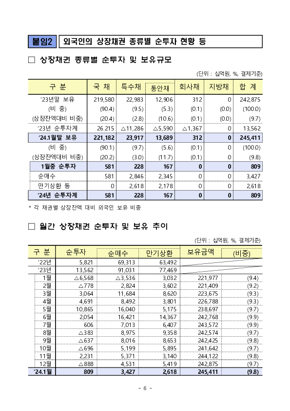 2024년 1월 외국인 증권투자 동향 이미지 6