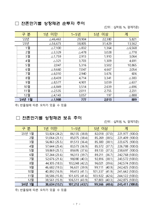 2024년 1월 외국인 증권투자 동향 이미지 7