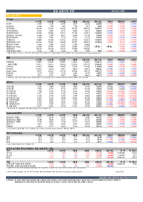 일일 금융시장 동향[2.13일] 이미지 1