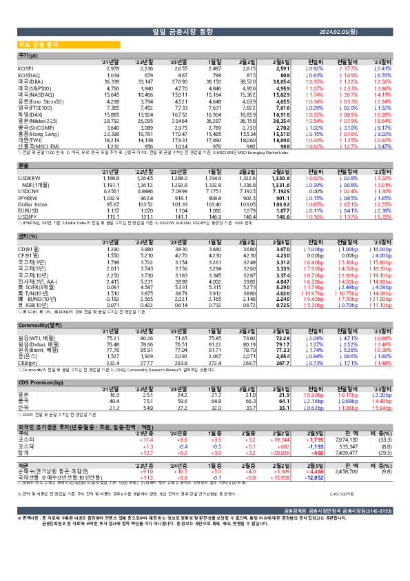 일일 금융시장 동향[2.5일] 이미지 1