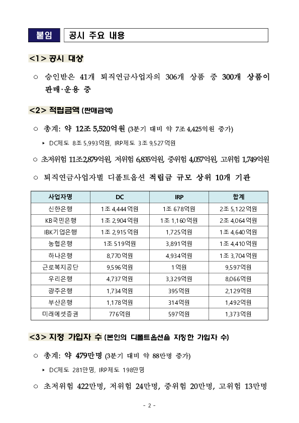 디폴트옵션 적립금 12조원 돌파!! 상품 수익률도 쑥쑥!! PC 본문 이미지 2