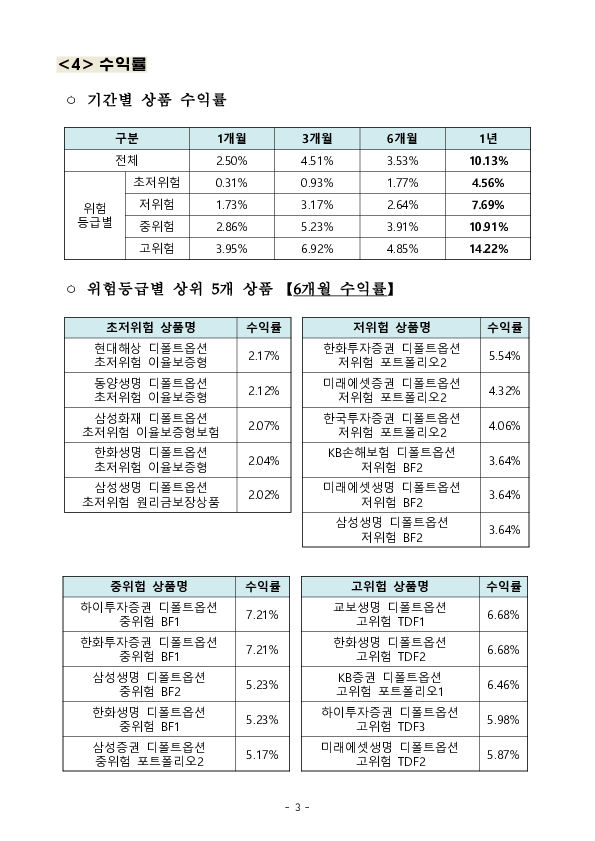 디폴트옵션 적립금 12조원 돌파!! 상품 수익률도 쑥쑥!! 이미지 3