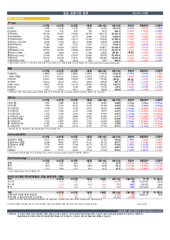 일일 금융시장 동향[2.15일] 이미지 1