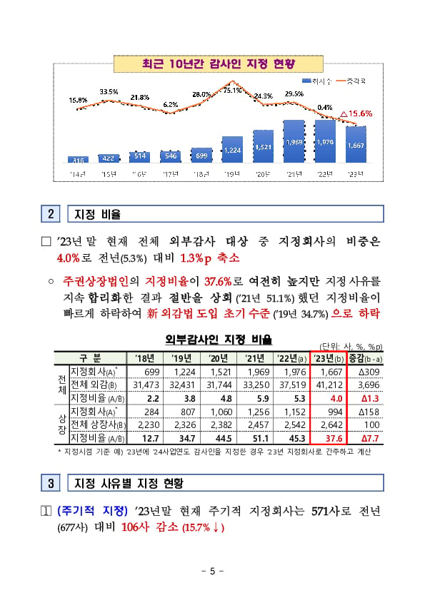 2023년 외부감사대상 회사 및 감사인 지정 현황 이미지 5