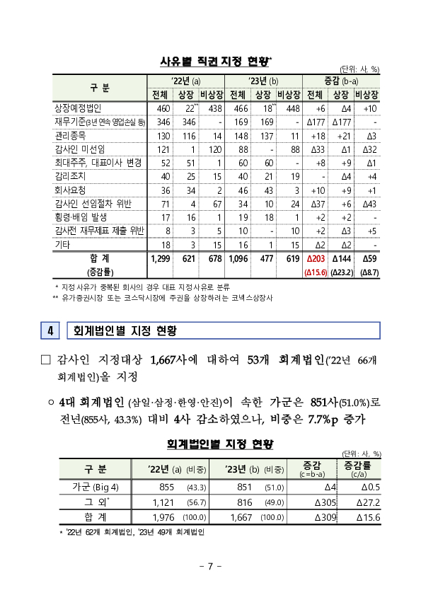 2023년 외부감사대상 회사 및 감사인 지정 현황 이미지 7