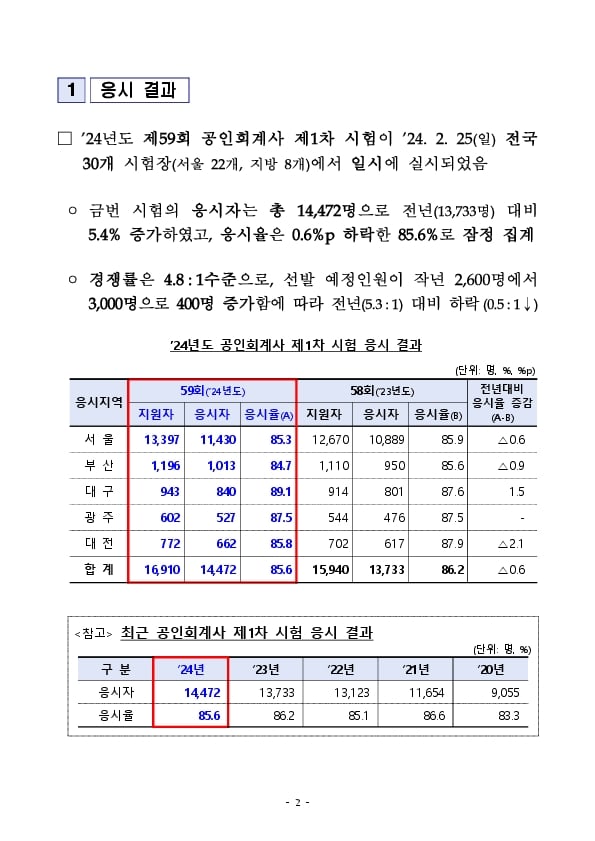 2024년도 제59회 공인회계사 제1차 시험 응시 결과 이미지 1