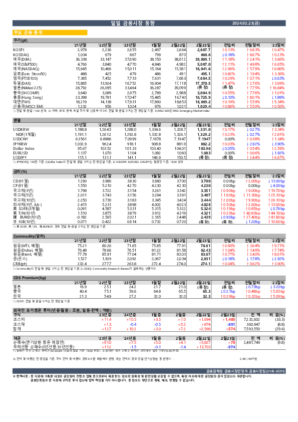 일일 금융시장 동향[2.23일] 이미지 1