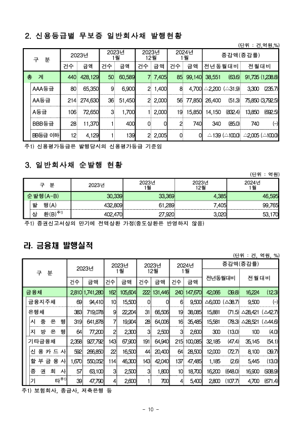 &#39;24.1월중 기업의 직접금융 조달실적 이미지 10