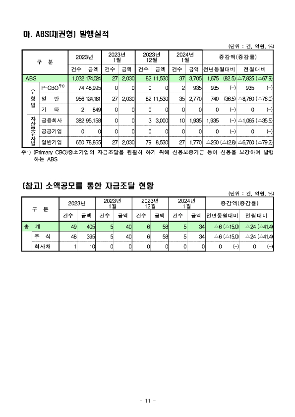 &#39;24.1월중 기업의 직접금융 조달실적 이미지 11