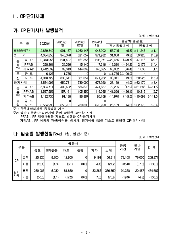 &#39;24.1월중 기업의 직접금융 조달실적 이미지 12