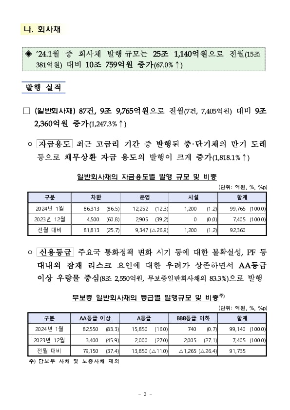 &#39;24.1월중 기업의 직접금융 조달실적 이미지 3