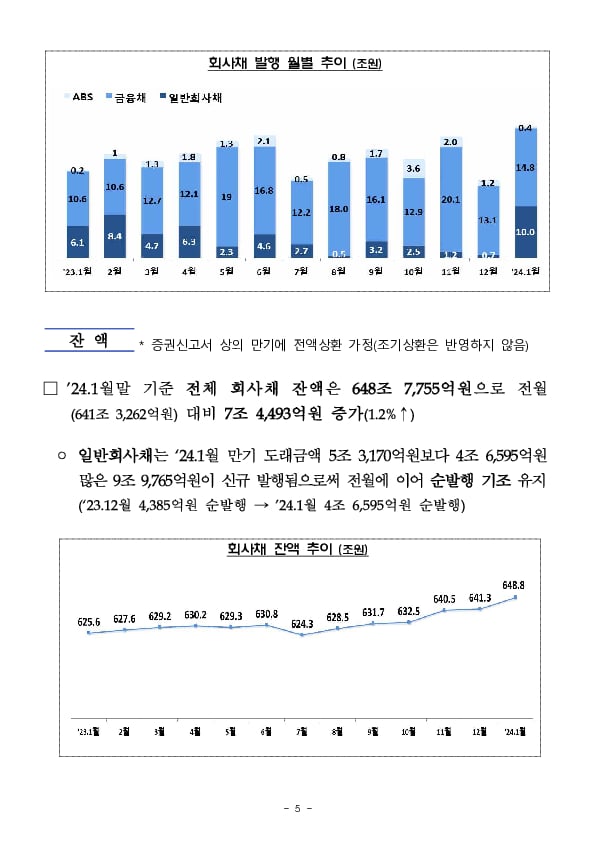 &#39;24.1월중 기업의 직접금융 조달실적 이미지 5