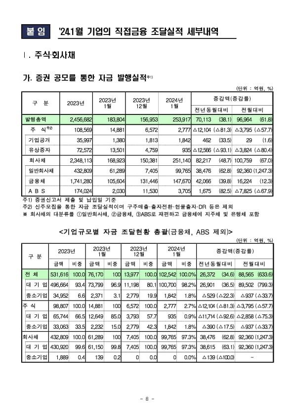 &#39;24.1월중 기업의 직접금융 조달실적 이미지 8